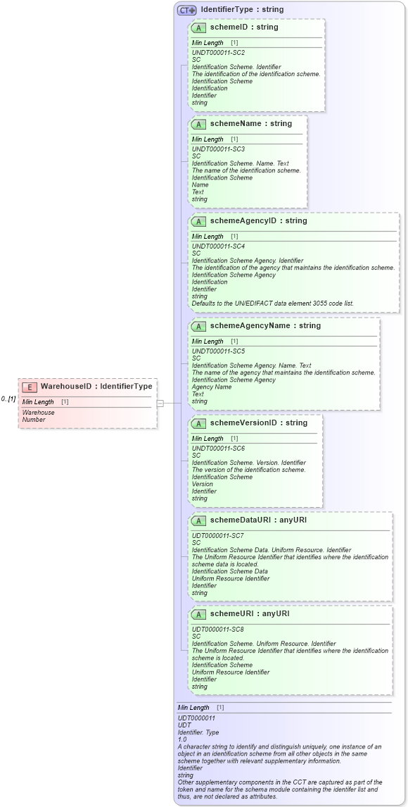 XSD Diagram of WarehouseID in schema vehicleinvoice_xsd (Standards for Technology in Automotive Retail)