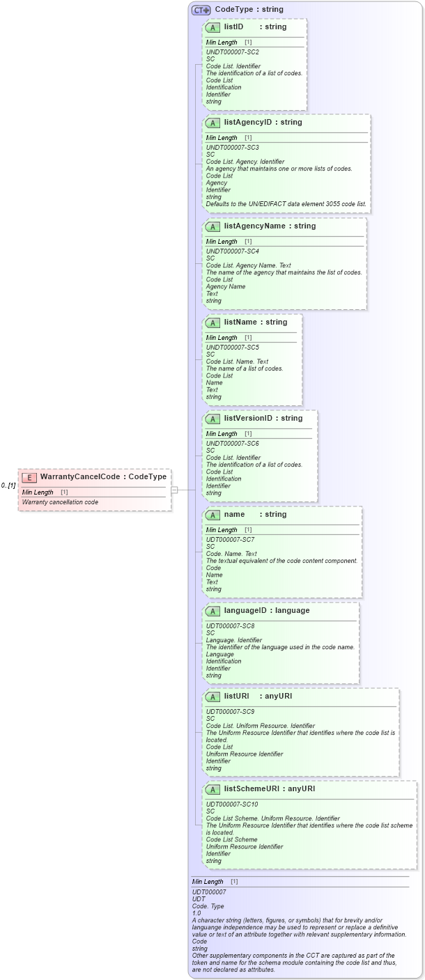 XSD Diagram of WarrantyCancelCode in schema components_xsd (Standards for Technology in Automotive Retail)