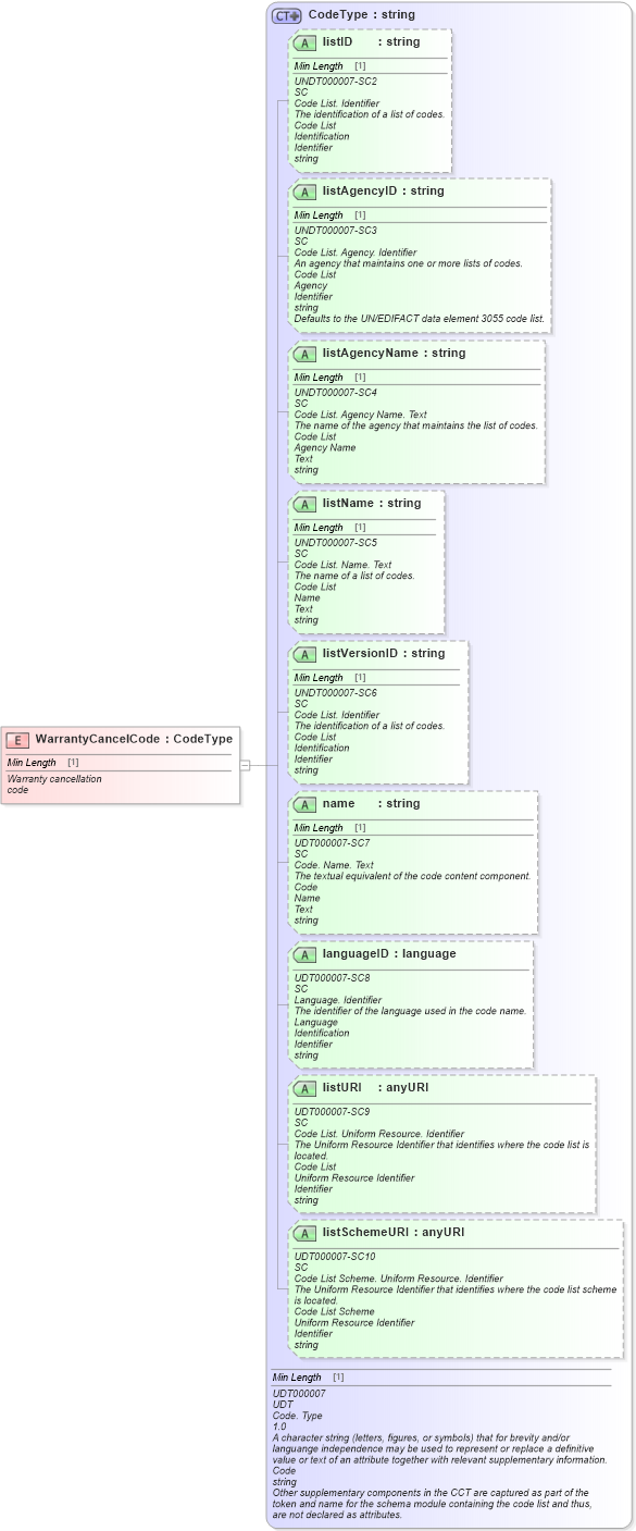XSD Diagram of WarrantyCancelCode in schema fields_xsd (Standards for Technology in Automotive Retail)