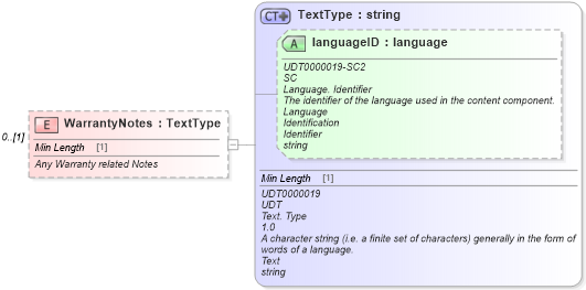 XSD Diagram of WarrantyNotes in schema components_xsd (Standards for Technology in Automotive Retail)