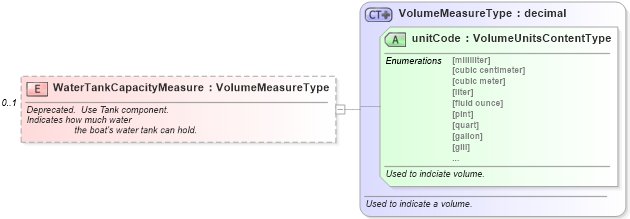 XSD Diagram of WaterTankCapacityMeasure in schema components_xsd (Standards for Technology in Automotive Retail)