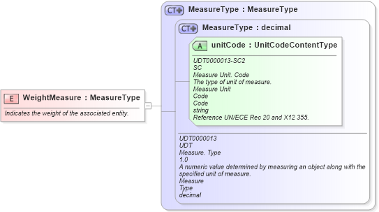 XSD Diagram of WeightMeasure in schema fields_xsd1 (Standards for Technology in Automotive Retail)