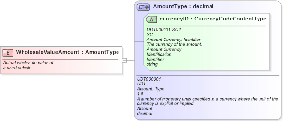 XSD Diagram of WholesaleValueAmount in schema fields_xsd (Standards for Technology in Automotive Retail)
