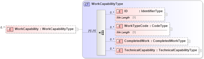 XSD Diagram of WorkCapability in schema reusableaggregatecorecomponent_xsd (Standards for Technology in Automotive Retail)