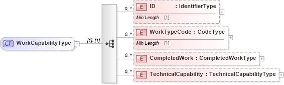 XSD Diagram of WorkCapabilityType in schema reusableaggregatecorecomponent_xsd (Standards for Technology in Automotive Retail)