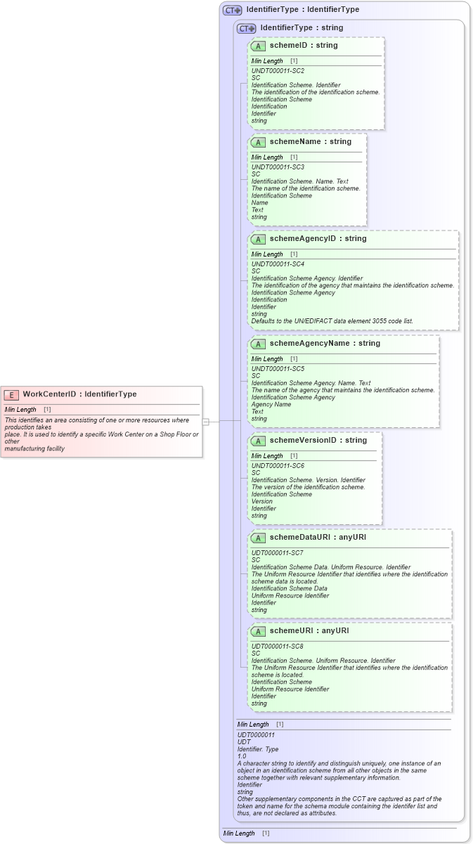 XSD Diagram of WorkCenterID in schema fields_xsd1 (Standards for Technology in Automotive Retail)