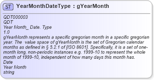 XSD Diagram of YearMonthDateType in schema qualifieddatatypes_xsd1 (Standards for Technology in Automotive Retail)