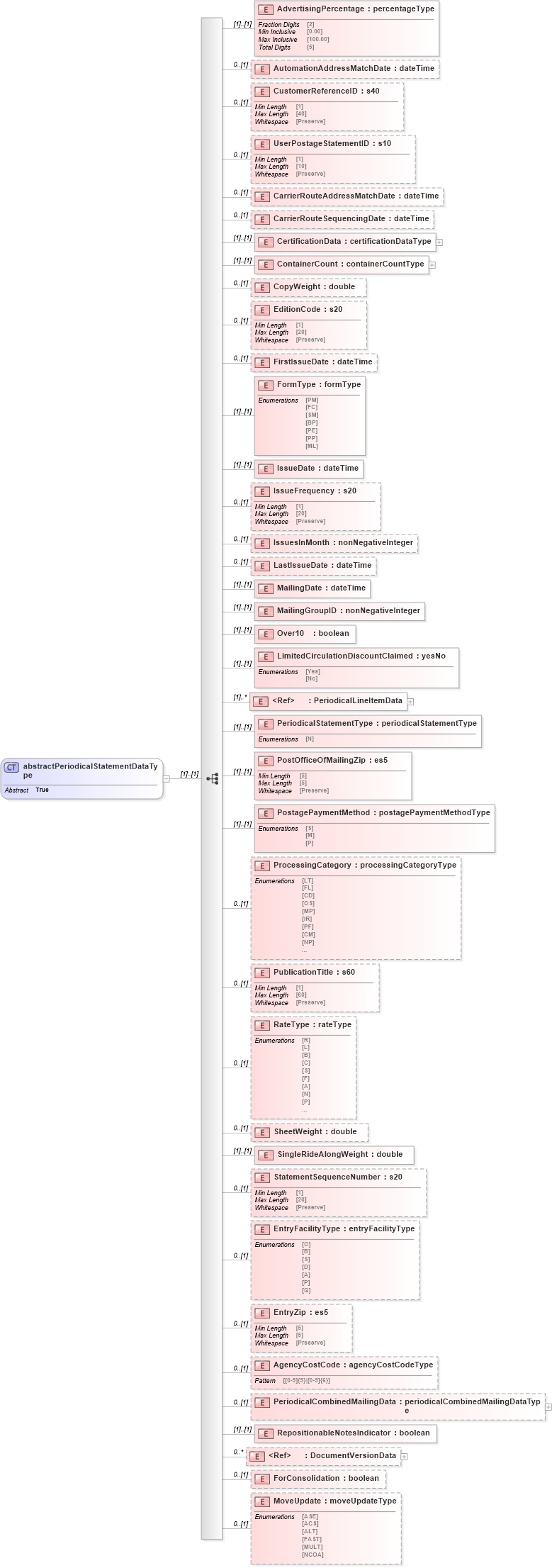 XSD Diagram of abstractPeriodicalStatementDataType in schema mailxml_120308_xsd (Mail.XML - Mailing supply chain)