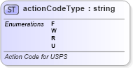 XSD Diagram of actionCodeType in schema mailxml_base_120108_xsd (Mail.XML - Mailing supply chain)