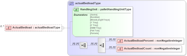 XSD Diagram of ActualBedload in schema mailxml_120308_xsd (Mail.XML - Mailing supply chain)