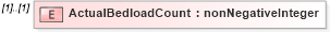 XSD Diagram of ActualBedloadCount in schema mailxml_120308_xsd (Mail.XML - Mailing supply chain)