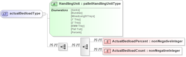 XSD Diagram of actualBedloadType in schema mailxml_120308_xsd (Mail.XML - Mailing supply chain)