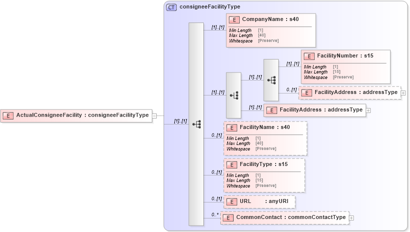 XSD Diagram of ActualConsigneeFacility in schema mailxml_120308_xsd (Mail.XML - Mailing supply chain)