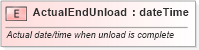XSD Diagram of ActualEndUnload in schema mailxml_120308_xsd (Mail.XML - Mailing supply chain)