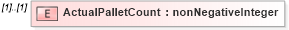 XSD Diagram of ActualPalletCount in schema mailxml_120308_xsd (Mail.XML - Mailing supply chain)