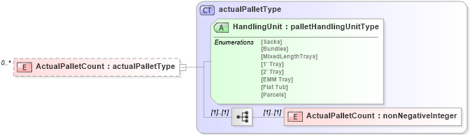 XSD Diagram of ActualPalletCount in schema mailxml_120308_xsd (Mail.XML - Mailing supply chain)