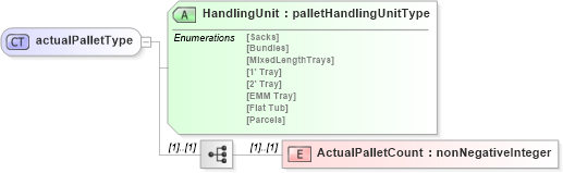 XSD Diagram of actualPalletType in schema mailxml_120308_xsd (Mail.XML - Mailing supply chain)