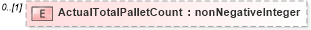 XSD Diagram of ActualTotalPalletCount in schema mailxml_120308_xsd (Mail.XML - Mailing supply chain)