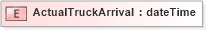 XSD Diagram of ActualTruckArrival in schema mailxml_120308_xsd (Mail.XML - Mailing supply chain)