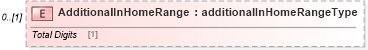 XSD Diagram of AdditionalInHomeRange in schema mailxml_120308_xsd (Mail.XML - Mailing supply chain)