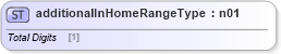 XSD Diagram of additionalInHomeRangeType in schema mailxml_base_120108_xsd (Mail.XML - Mailing supply chain)
