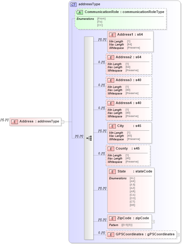 XSD Diagram of Address in schema mailxml_120308_xsd (Mail.XML - Mailing supply chain)