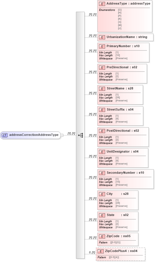 XSD Diagram of addressCorrectionAddressType in schema mailxml_120308_xsd (Mail.XML - Mailing supply chain)