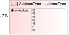 XSD Diagram of AddressType in schema mailxml_120308_xsd (Mail.XML - Mailing supply chain)