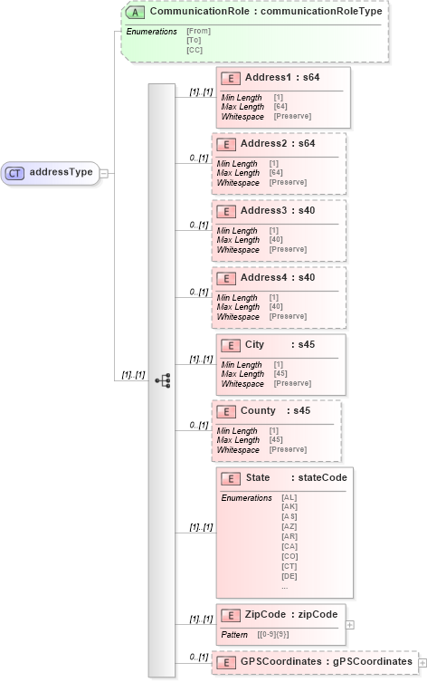 XSD Diagram of addressType in schema mailxml_120308_xsd (Mail.XML - Mailing supply chain)