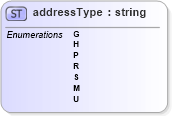 XSD Diagram of addressType in schema mailxml_base_120108_xsd (Mail.XML - Mailing supply chain)
