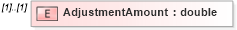XSD Diagram of AdjustmentAmount in schema mailxml_120308_xsd (Mail.XML - Mailing supply chain)