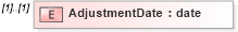 XSD Diagram of AdjustmentDate in schema mailxml_120308_xsd (Mail.XML - Mailing supply chain)