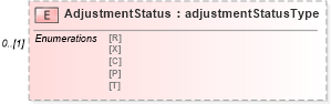 XSD Diagram of AdjustmentStatus in schema mailxml_120308_xsd (Mail.XML - Mailing supply chain)