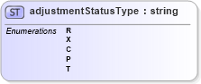 XSD Diagram of adjustmentStatusType in schema mailxml_base_120108_xsd (Mail.XML - Mailing supply chain)