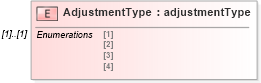 XSD Diagram of AdjustmentType in schema mailxml_120308_xsd (Mail.XML - Mailing supply chain)