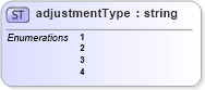 XSD Diagram of adjustmentType in schema mailxml_base_120108_xsd (Mail.XML - Mailing supply chain)