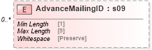 XSD Diagram of AdvanceMailingID in schema mailxml_120308_xsd (Mail.XML - Mailing supply chain)