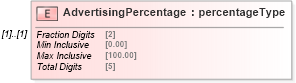 XSD Diagram of AdvertisingPercentage in schema mailxml_120308_xsd (Mail.XML - Mailing supply chain)