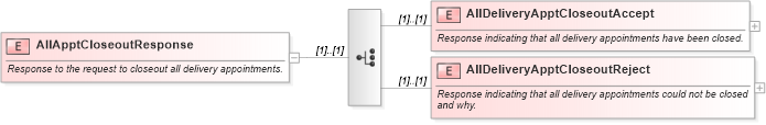 XSD Diagram of AllApptCloseoutResponse in schema mailxml_120308_xsd (Mail.XML - Mailing supply chain)
