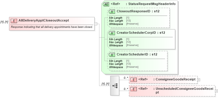 XSD Diagram of AllDeliveryApptCloseoutAccept in schema mailxml_120308_xsd (Mail.XML - Mailing supply chain)