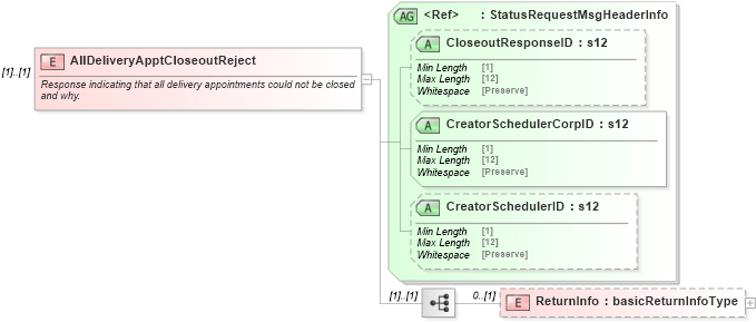 XSD Diagram of AllDeliveryApptCloseoutReject in schema mailxml_120308_xsd (Mail.XML - Mailing supply chain)