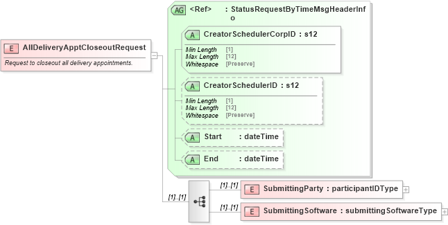 XSD Diagram of AllDeliveryApptCloseoutRequest in schema mailxml_120308_xsd (Mail.XML - Mailing supply chain)