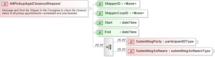 XSD Diagram of AllPickupApptCloseoutRequest in schema mailxml_120308_xsd (Mail.XML - Mailing supply chain)