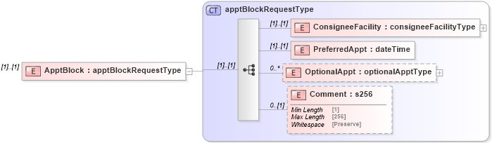 XSD Diagram of ApptBlock in schema mailxml_120308_xsd (Mail.XML - Mailing supply chain)