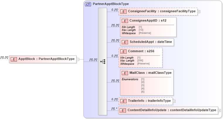 XSD Diagram of ApptBlock in schema mailxml_120308_xsd (Mail.XML - Mailing supply chain)