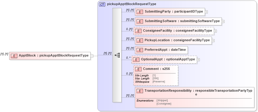 XSD Diagram of ApptBlock in schema mailxml_120308_xsd (Mail.XML - Mailing supply chain)