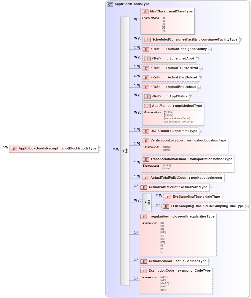 XSD Diagram of ApptBlockGoodsReceipt in schema mailxml_120308_xsd (Mail.XML - Mailing supply chain)