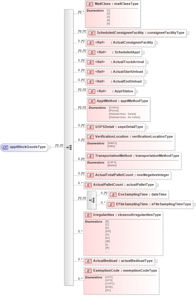 XSD Diagram of apptBlockGoodsType in schema mailxml_120308_xsd (Mail.XML - Mailing supply chain)