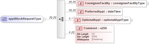 XSD Diagram of apptBlockRequestType in schema mailxml_120308_xsd (Mail.XML - Mailing supply chain)