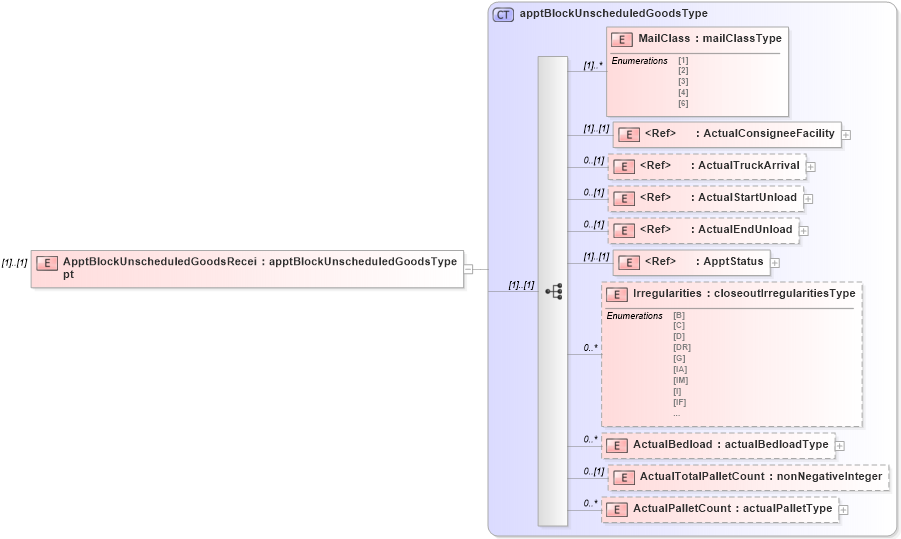 XSD Diagram of ApptBlockUnscheduledGoodsReceipt in schema mailxml_120308_xsd (Mail.XML - Mailing supply chain)